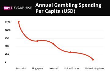 Top Gambling Spenders Globally
